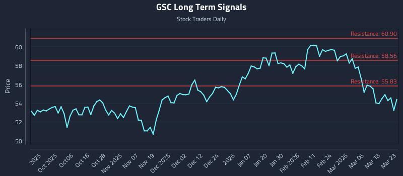 GSC Long Term Analysis for March 24 2026