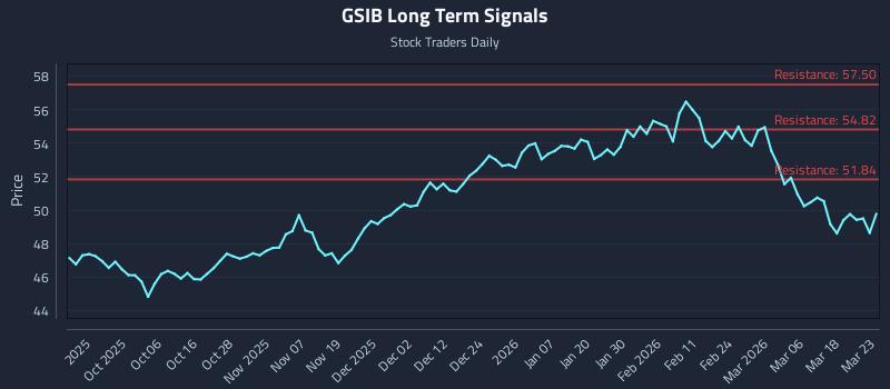 GSIB Long Term Analysis for March 24 2026