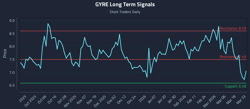GYRE Long Term Analysis for March 24 2026