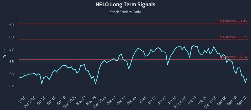 HELO Long Term Analysis for March 24 2026 HELO Long Term Analysis for March 24 2026