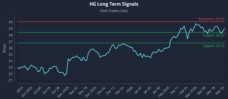 HG Long Term Analysis for March 24 2026