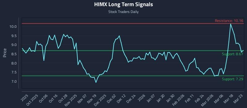 HIMX Long Term Analysis for March 24 2026