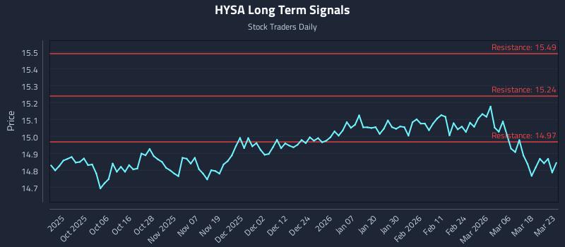 HYSA Long Term Analysis for March 24 2026 HYSA Long Term Analysis for March 24 2026