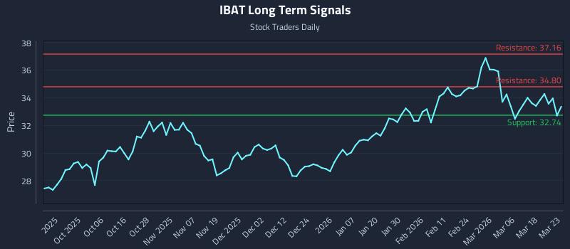 IBAT Long Term Analysis for March 24 2026