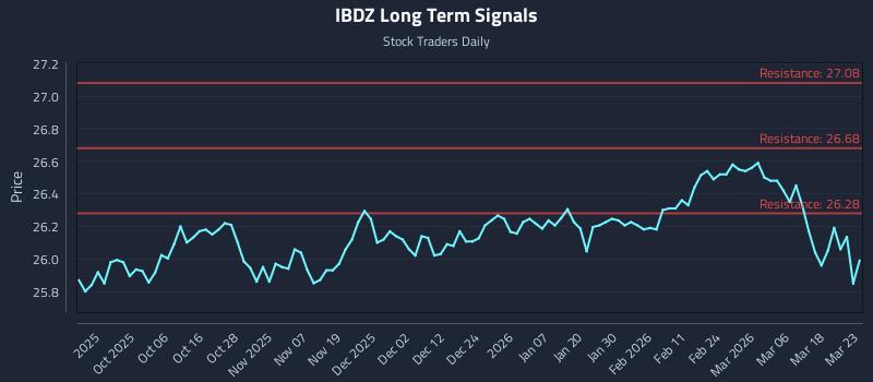 IBDZ Long Term Analysis for March 24 2026