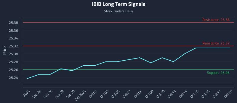 IBIB Long Term Analysis for March 24 2026