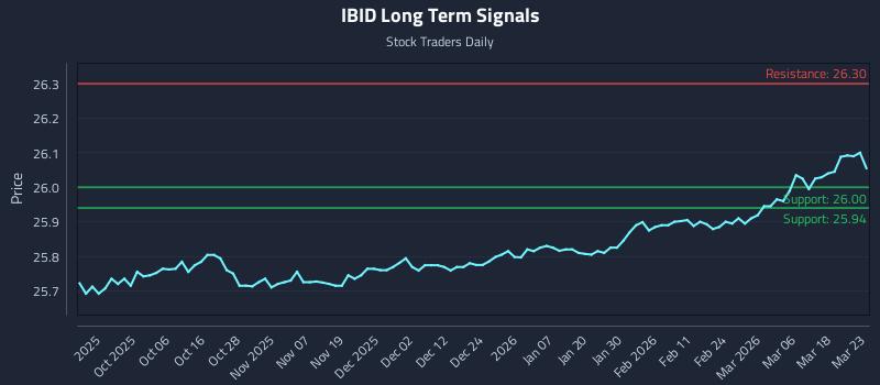 IBID Long Term Analysis for March 24 2026