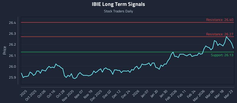 IBIE Long Term Analysis for March 24 2026 IBIE Long Term Analysis for March 24 2026
