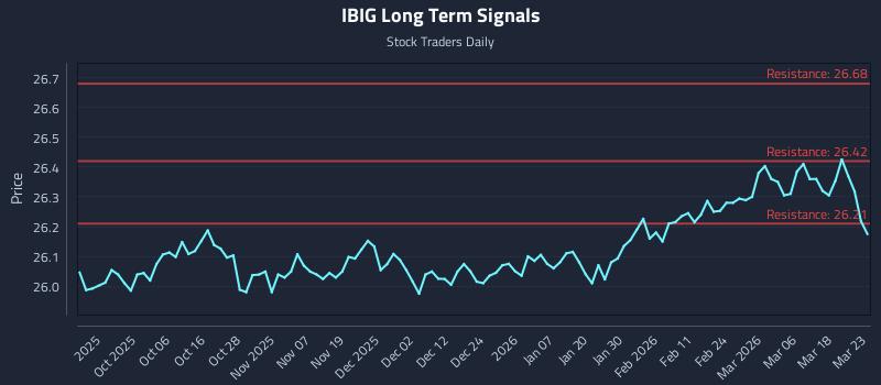 IBIG Long Term Analysis for March 24 2026