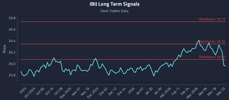 IBIJ Long Term Analysis for March 24 2026 IBIJ Long Term Analysis for March 24 2026