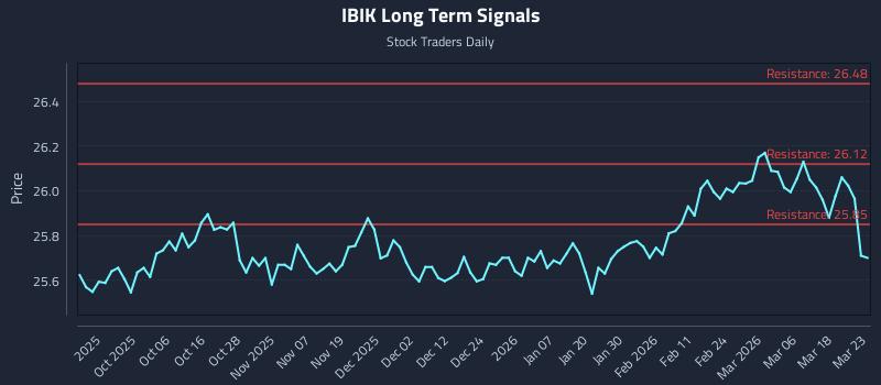 IBIK Long Term Analysis for March 24 2026