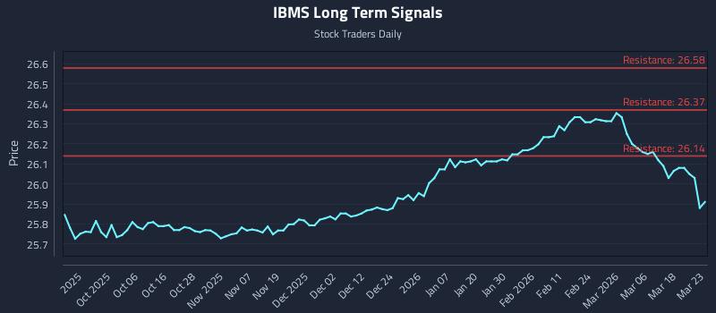 IBMS Long Term Analysis for March 24 2026 IBMS Long Term Analysis for March 24 2026