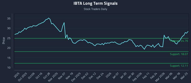 IBTA Long Term Analysis for March 24 2026