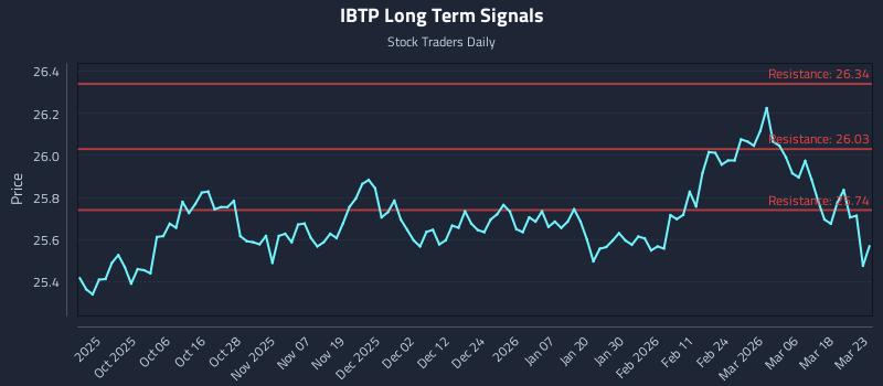 IBTP Long Term Analysis for March 24 2026