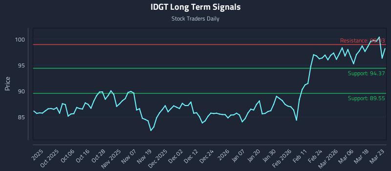 IDGT Long Term Analysis for March 24 2026 IDGT Long Term Analysis for March 24 2026