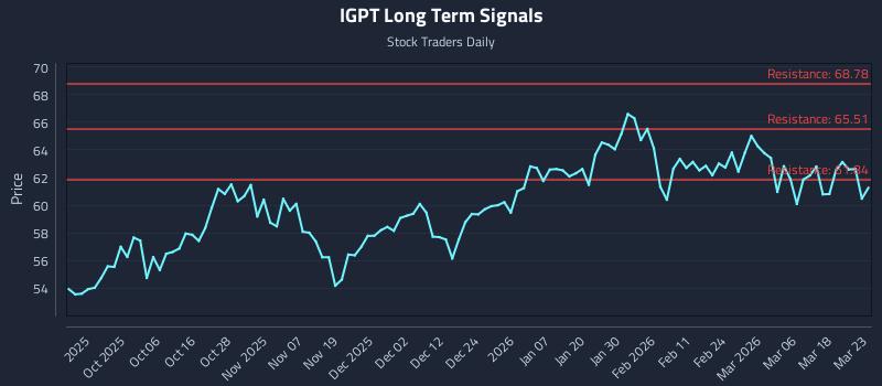 IGPT Long Term Analysis for March 24 2026