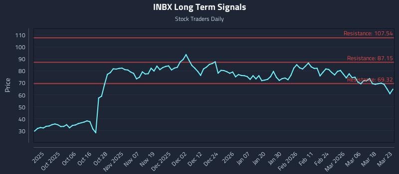 INBX Long Term Analysis for March 24 2026