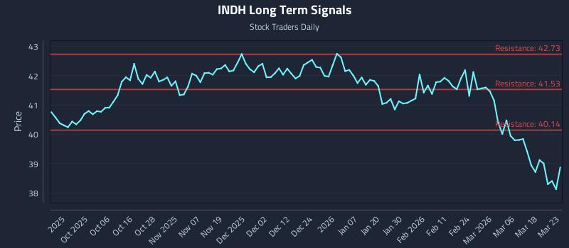 INDH Long Term Analysis for March 24 2026 INDH Long Term Analysis for March 24 2026