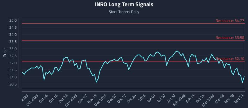 INRO Long Term Analysis for March 24 2026 INRO Long Term Analysis for March 24 2026