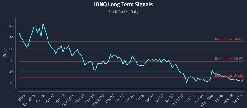 IONQ Long Term Analysis for March 24 2026 IONQ Long Term Analysis for March 24 2026