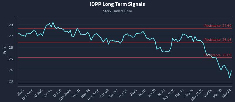 IOPP Long Term Analysis for March 24 2026