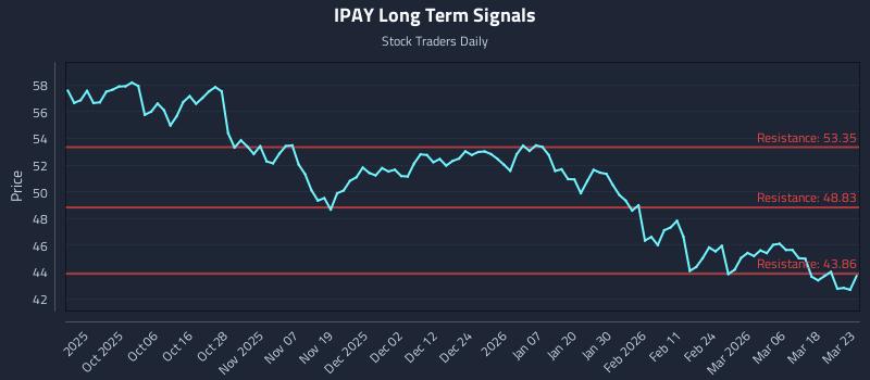 IPAY Long Term Analysis for March 24 2026