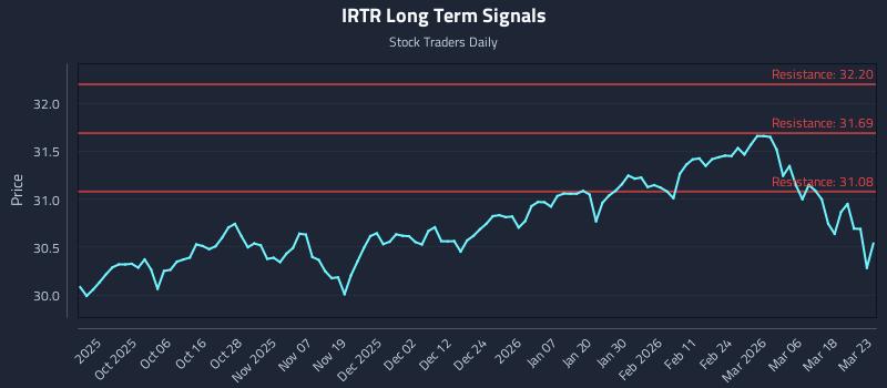 IRTR Long Term Analysis for March 24 2026