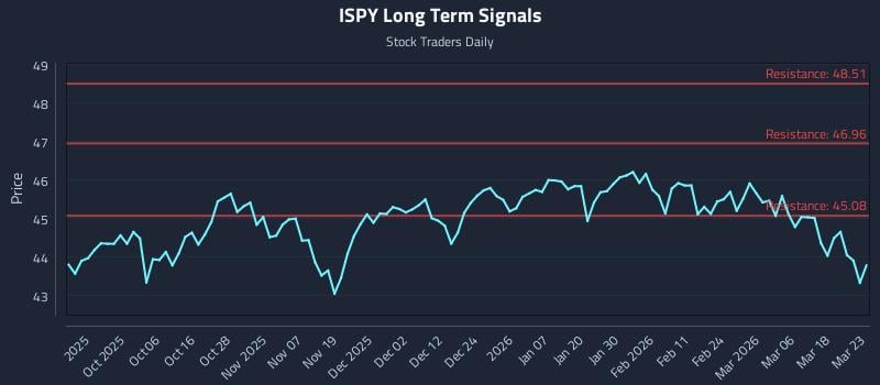 ISPY Long Term Analysis for March 24 2026
