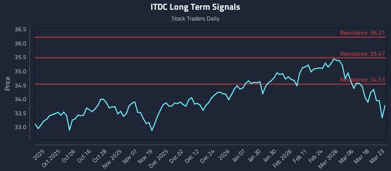 ITDC Long Term Analysis for March 24 2026