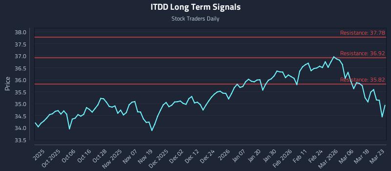ITDD Long Term Analysis for March 24 2026
