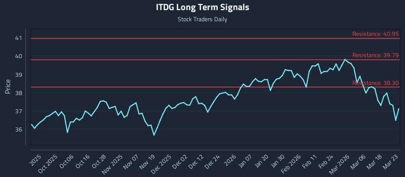 ITDG Long Term Analysis for March 24 2026