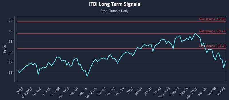 ITDI Long Term Analysis for March 24 2026
