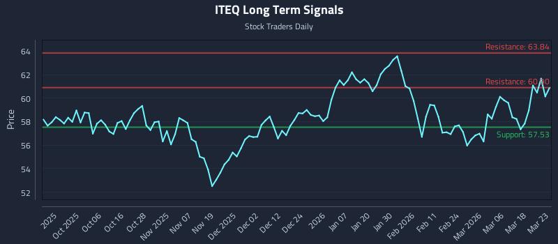 ITEQ Long Term Analysis for March 24 2026