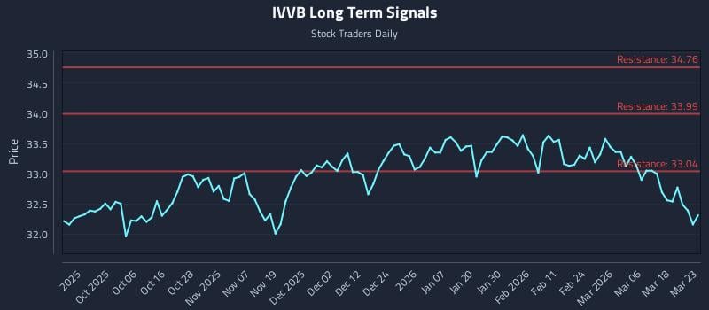 IVVB Long Term Analysis for March 24 2026 IVVB Long Term Analysis for March 24 2026