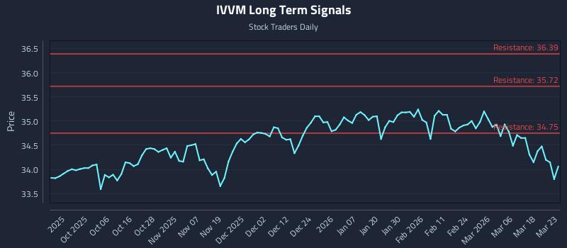 IVVM Long Term Analysis for March 24 2026 IVVM Long Term Analysis for March 24 2026