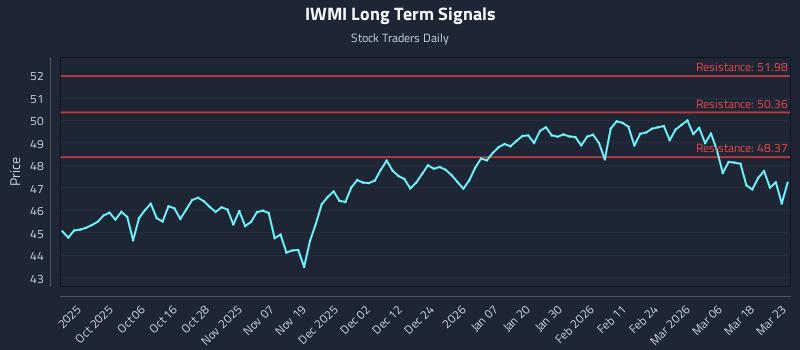 IWMI Long Term Analysis for March 24 2026