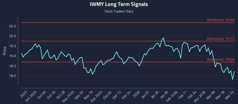 IWMY Long Term Analysis for March 24 2026 IWMY Long Term Analysis for March 24 2026