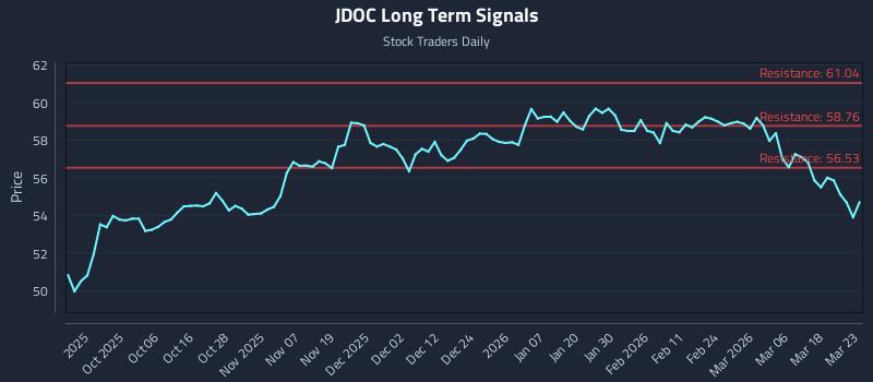 JDOC Long Term Analysis for March 24 2026
