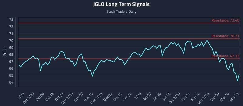 JGLO Long Term Analysis for March 24 2026 JGLO Long Term Analysis for March 24 2026