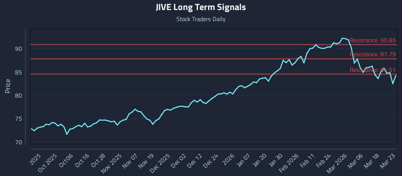 JIVE Long Term Analysis for March 24 2026 JIVE Long Term Analysis for March 24 2026