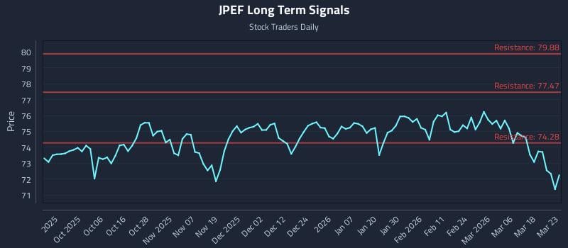 JPEF Long Term Analysis for March 24 2026 JPEF Long Term Analysis for March 24 2026