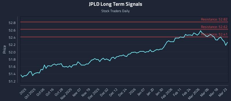JPLD Long Term Analysis for March 24 2026