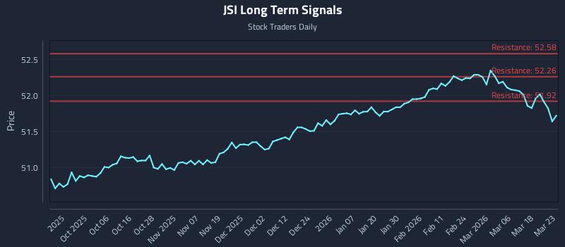 JSI Long Term Analysis for March 24 2026