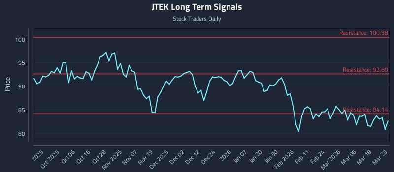 JTEK Long Term Analysis for March 24 2026