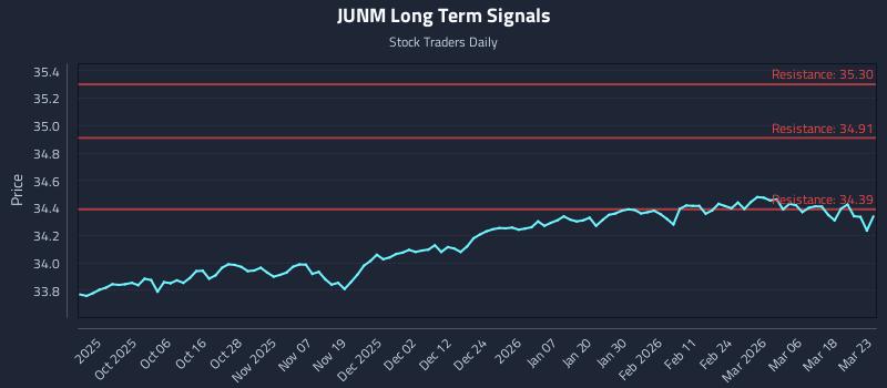 JUNM Long Term Analysis for March 24 2026