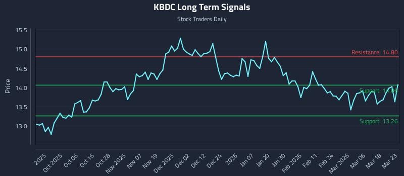 KBDC Long Term Analysis for March 24 2026