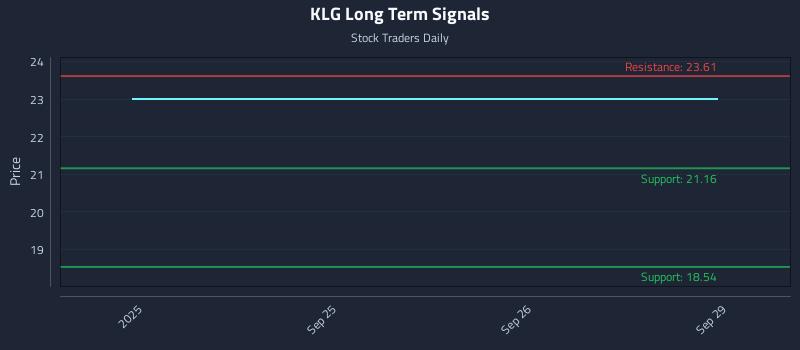 KLG Long Term Analysis for March 24 2026