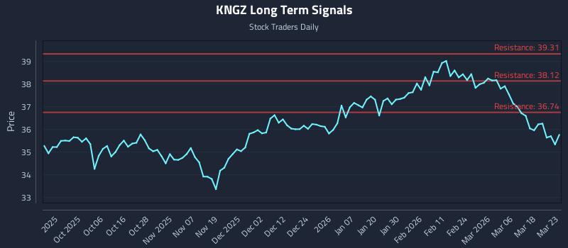 KNGZ Long Term Analysis for March 24 2026 KNGZ Long Term Analysis for March 24 2026