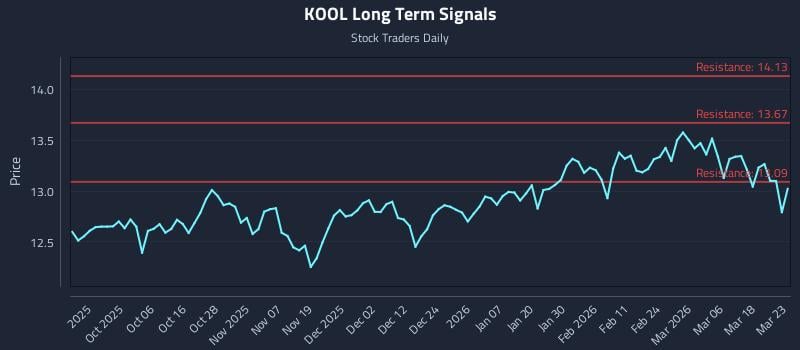 KOOL Long Term Analysis for March 24 2026