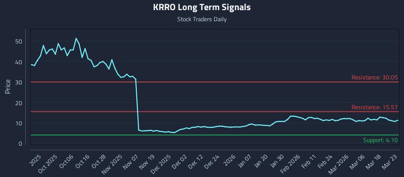 KRRO Long Term Analysis for March 24 2026